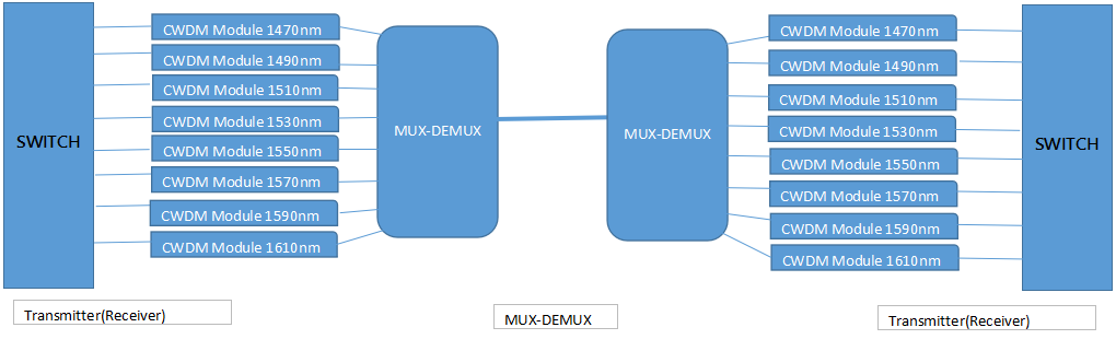  MUX/DEMUX modules